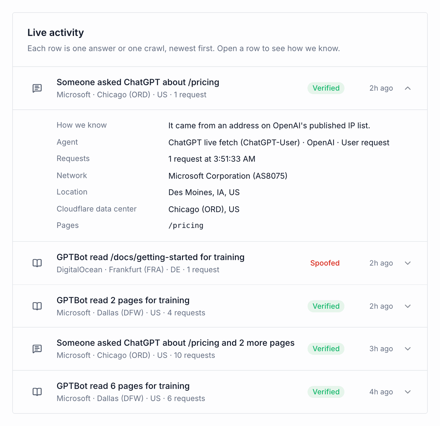 Live activity: rows such as Someone asked ChatGPT about /pricing and GPTBot read 2 pages for training, each with network, data center, country and a verification label. The first row is open and shows how we know, the agent, requests, network, location, data center and pages.