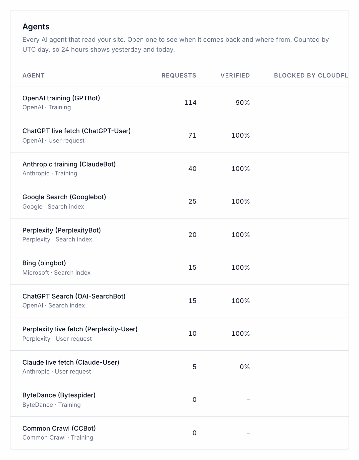 The Agents view: each agent with its vendor and type, requests, verified share, requests blocked by Cloudflare and last visit.