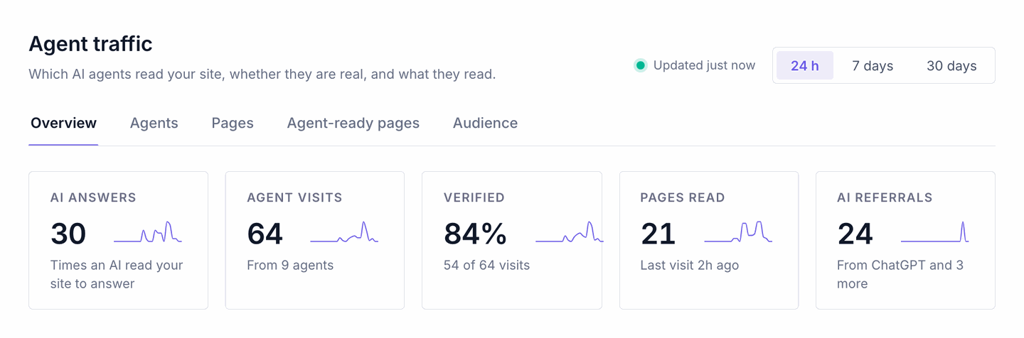 The Agent traffic header with the 24 h, 7 days and 30 days switch, the views Overview, Agents, Pages, Agent-ready pages and Audience, and tiles for AI answers, agent visits, verified share, pages read and AI referrals.