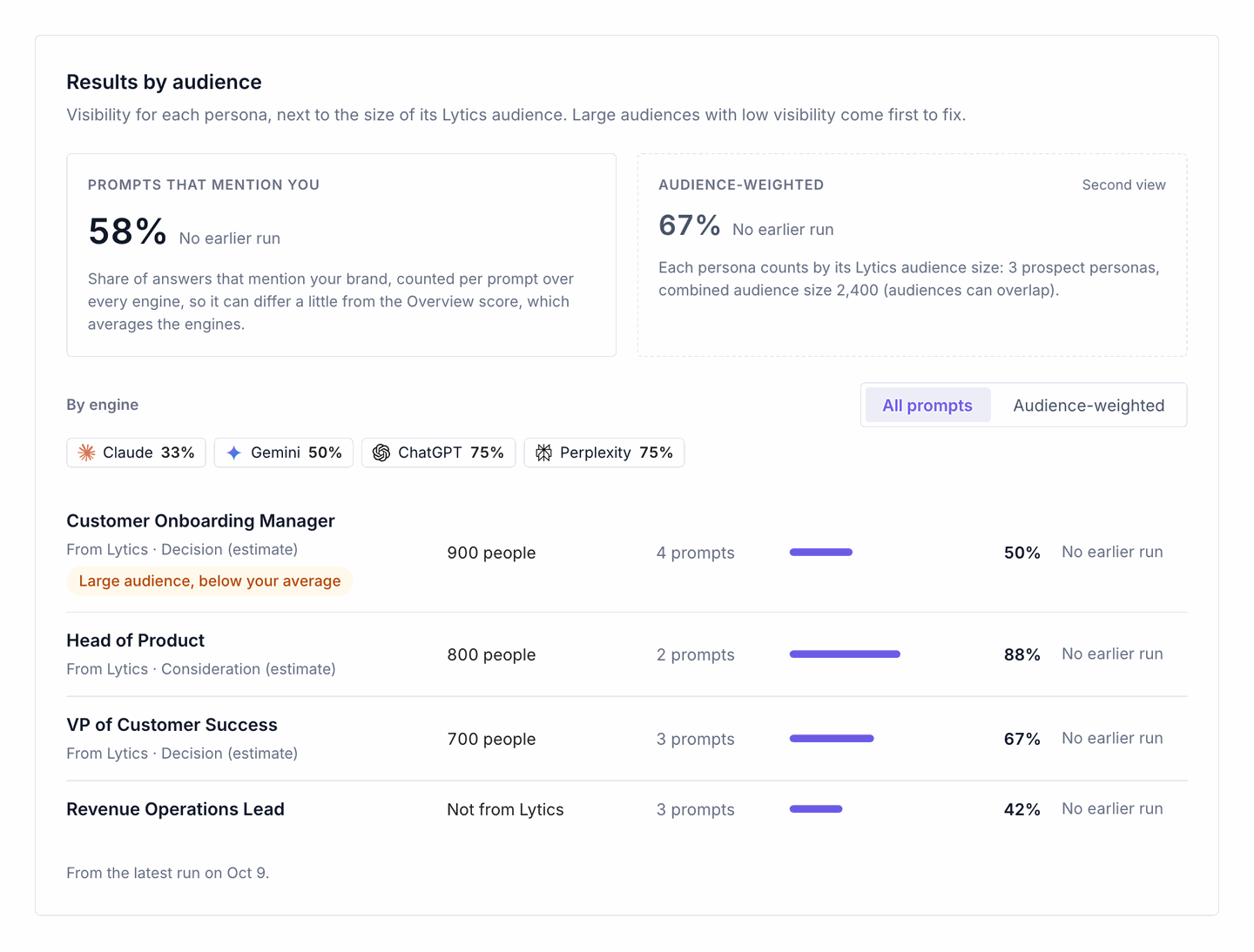 Results by audience: prompts that mention you and an audience-weighted view, visibility by engine and each persona with its Lytics audience size, prompts and visibility.